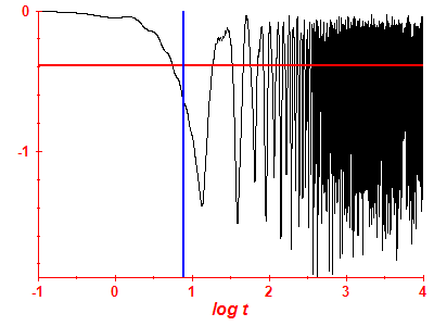 Survival probability log